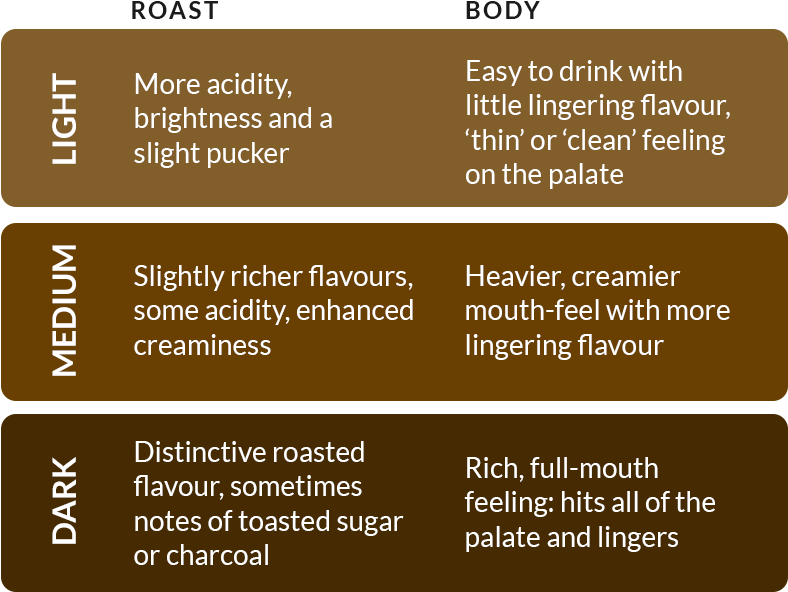 Coffee roast and body comparison