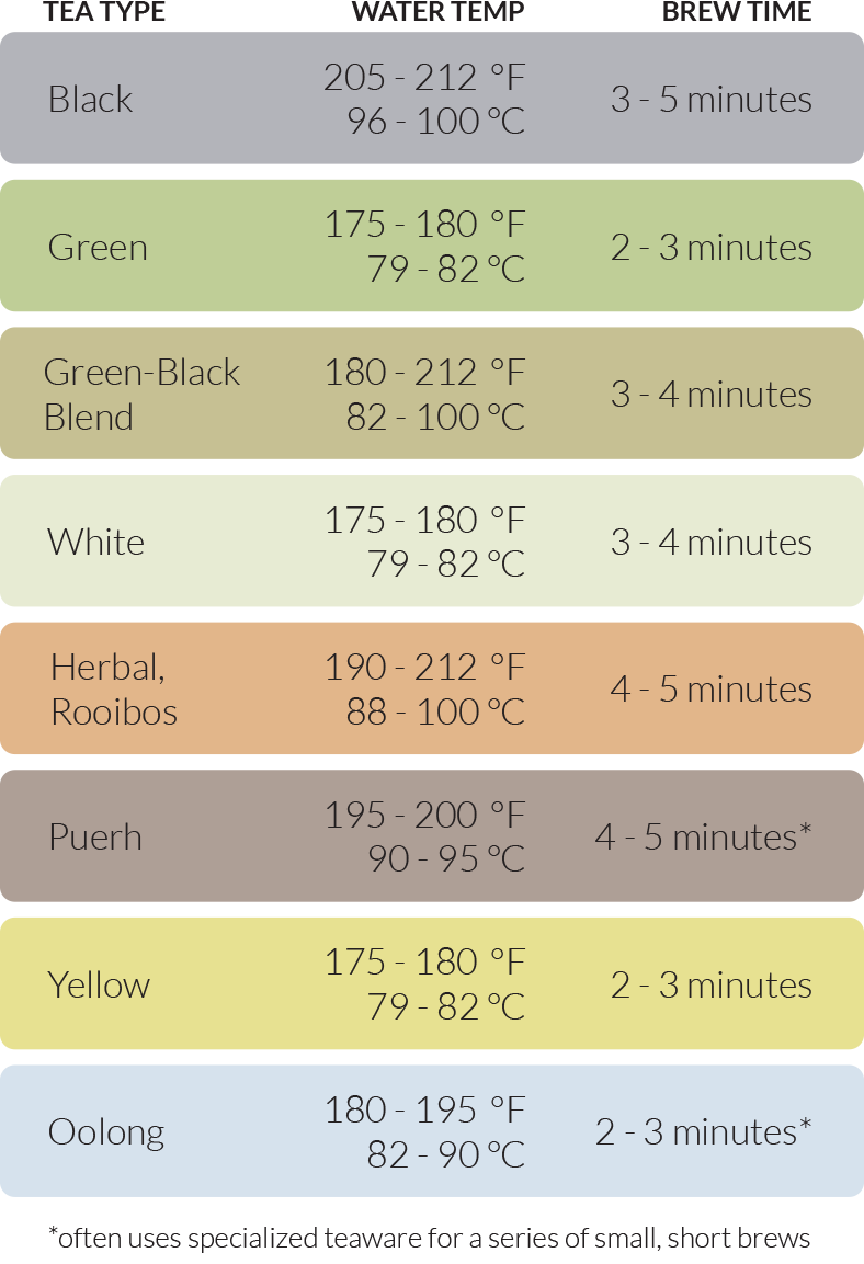 General guidelines on steeping different kinds of tea