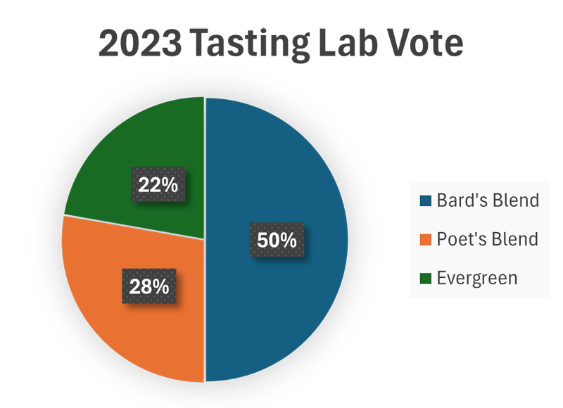 Pie Chart of 2023 Releases